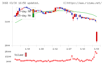 ＷＤＩチャート