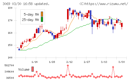 ＪＦＬＡホールディングスチャート