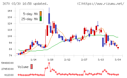 ジェリービーンズグループチャート