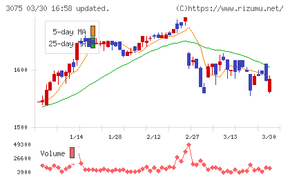 銚子丸チャート