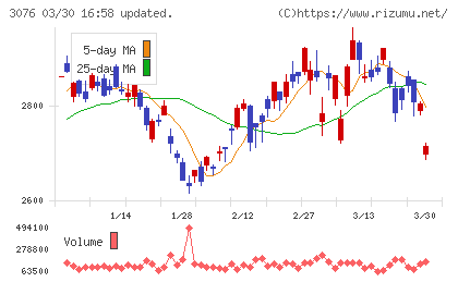 あい　ホールディングスチャート