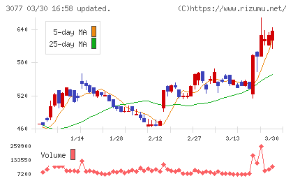 ホリイフードサービスチャート