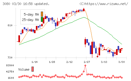 ジェーソンチャート