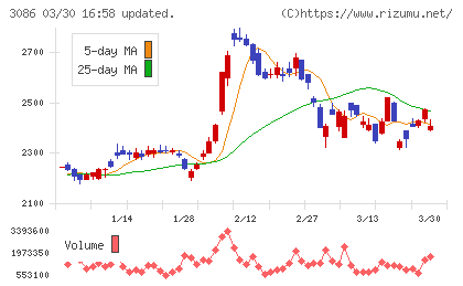 Ｊ．フロント　リテイリングチャート