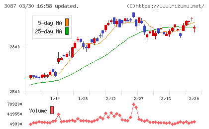 ドトール・日レスホールディングスチャート