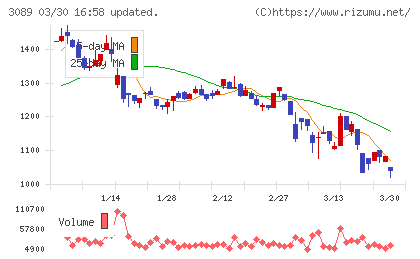 テクノアルファチャート