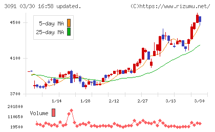 ブロンコビリーチャート