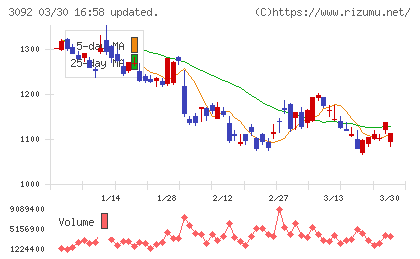 ＺＯＺＯチャート