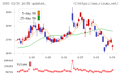 トレジャー・ファクトリーチャート
