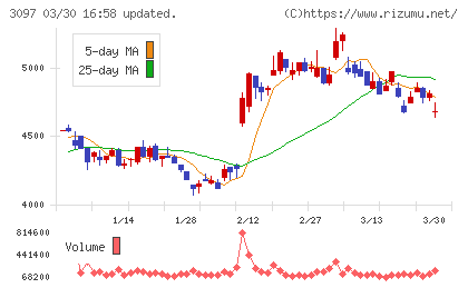 物語コーポレーションチャート