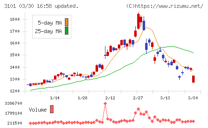 東洋紡チャート
