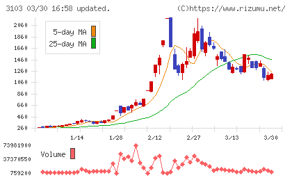 ユニチカチャート