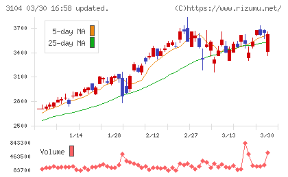 富士紡ホールディングスチャート