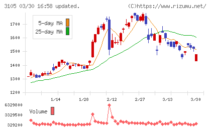 日清紡ホールディングスチャート