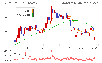 クラボウチャート