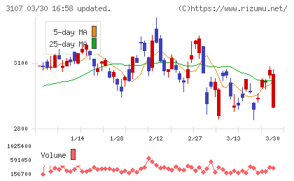 ダイワボウホールディングスチャート