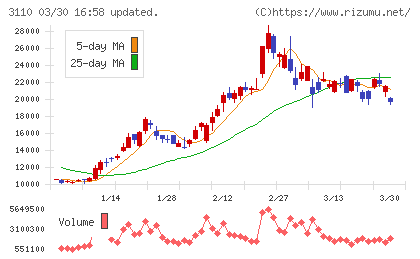 日東紡チャート