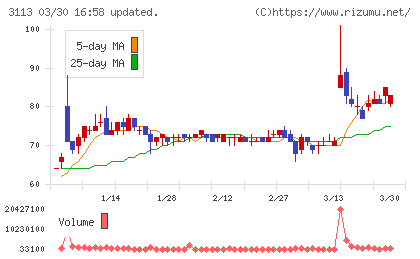 ＵＮＩＶＡ・Ｏａｋホールディングスチャート