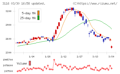 トヨタ紡織チャート