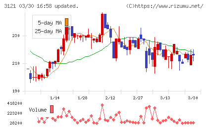 マーチャント・バンカーズチャート
