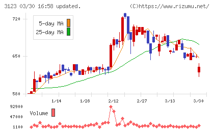 サイボーチャート
