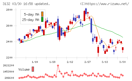 マクニカホールディングスチャート