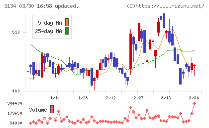 Ｈａｍｅｅチャート