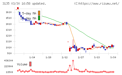 マーケットエンタープライズチャート
