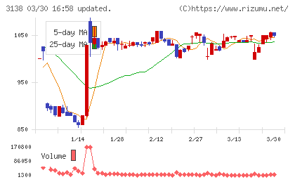富士山マガジンサービスチャート