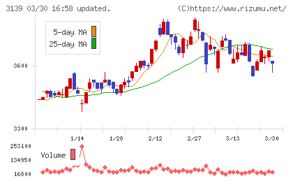 ラクト・ジャパンチャート