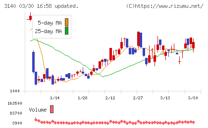 ＢＲＵＮＯチャート