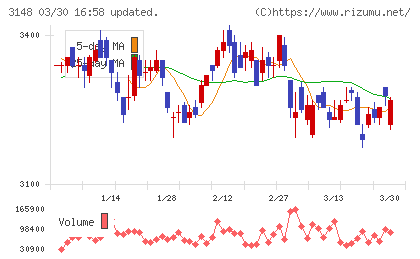 クリエイトＳＤホールディングスチャート
