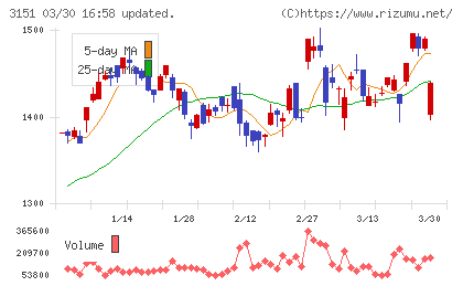 バイタルケーエスケー・ホールディングスチャート