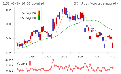 八洲電機チャート