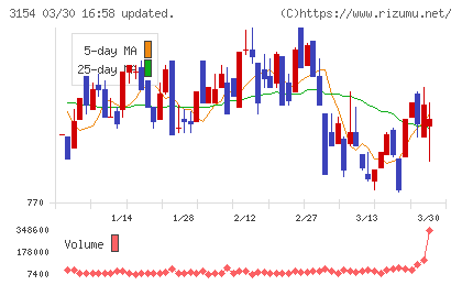 メディアスホールディングスチャート