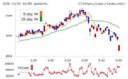 レスターチャート