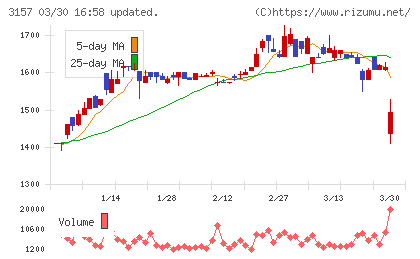 ジオリーブグループチャート