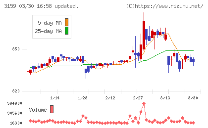 丸善ＣＨＩホールディングスチャート