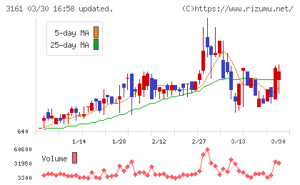 アゼアスチャート