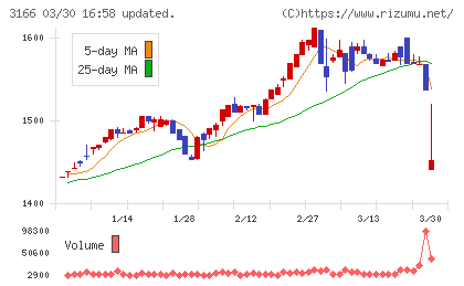 ＯＣＨＩホールディングスチャート
