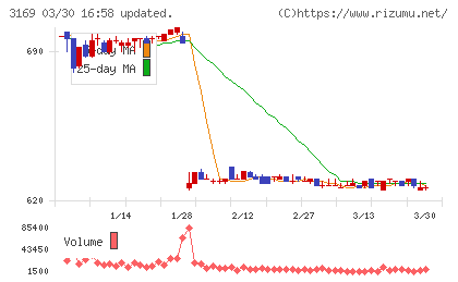 ミサワチャート