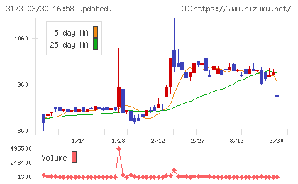 Ｃｏｍｉｎｉｘチャート