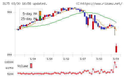エー・ピーホールディングスチャート