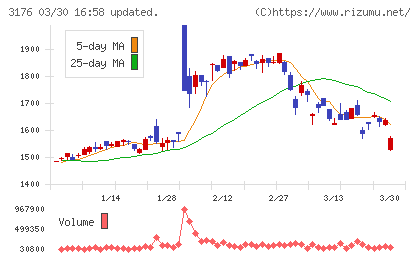 三洋貿易チャート