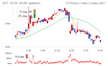 ありがとうサービスチャート