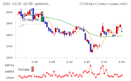 ビューティガレージチャート