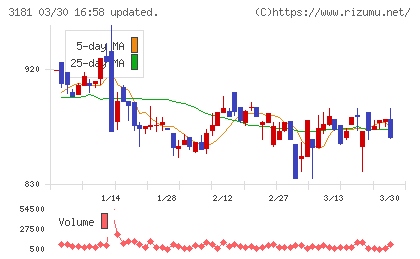 買取王国チャート