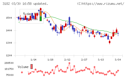 オイシックス・ラ・大地チャート