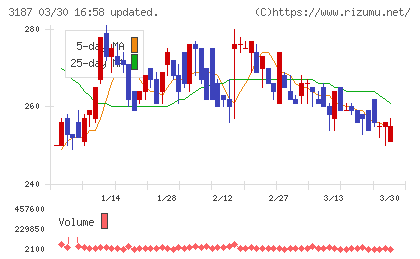 サンワカンパニーチャート