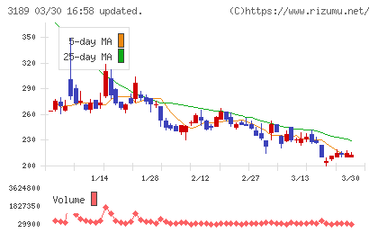 ＡＮＡＰホールディングスチャート